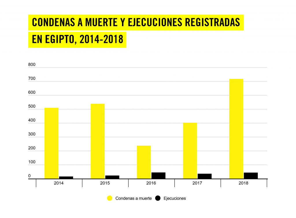 DEATH SENTENCES AND EXECUTIONS RECORDED EGYPT 2014-2018