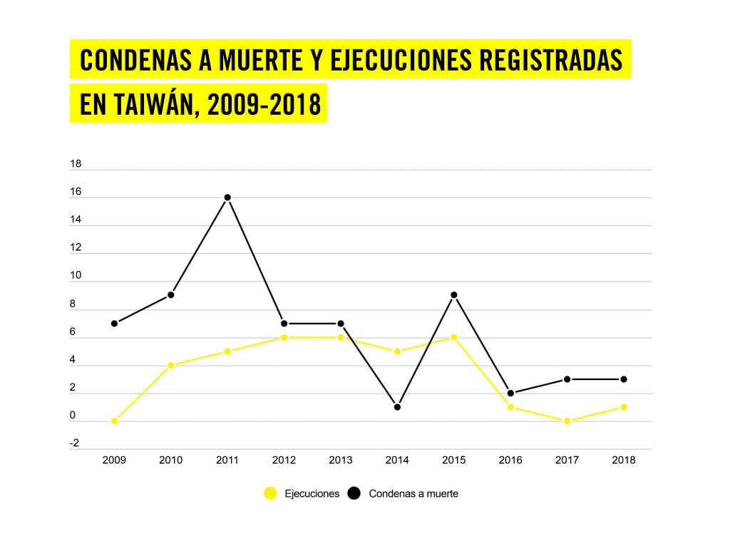 DEATH SENTENCES AND EXECUTIONS TAIWAN 2009-2018