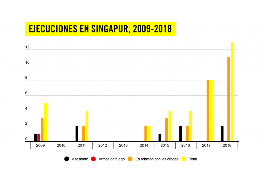 EXECUTIONS IN SINGAPORE 2009-2018
