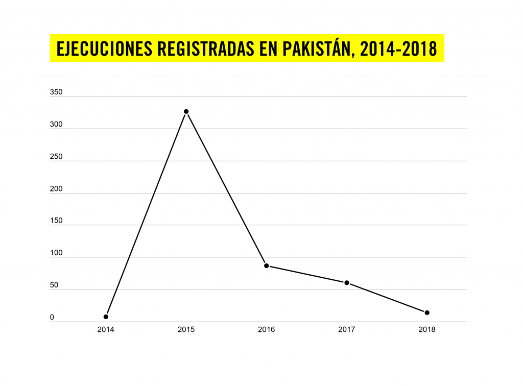 EXECUTIONS RECORDED IN PAKISTAN 2014-2018