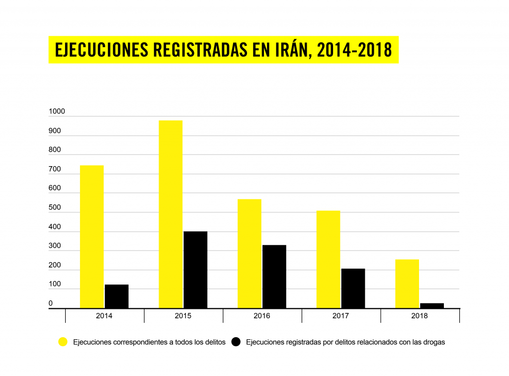 EXECUTIONS RECORDED IRAN 2014-2018